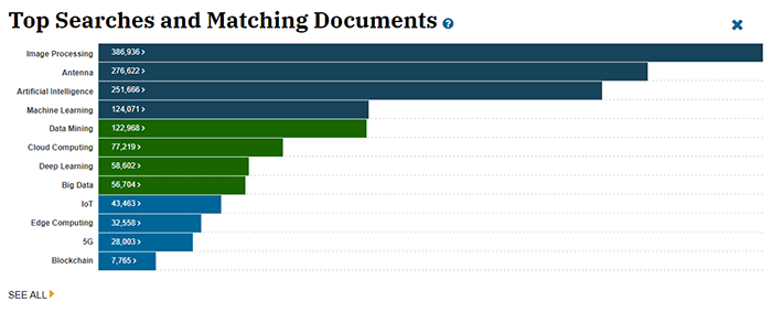 Screenshot of Top Searches and Documents chart